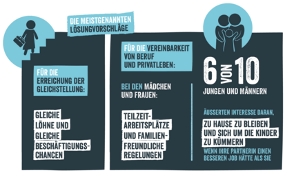 Lösungsvorschläge Mögliche Lösungen für mehr Gleichberechtigung Grafik