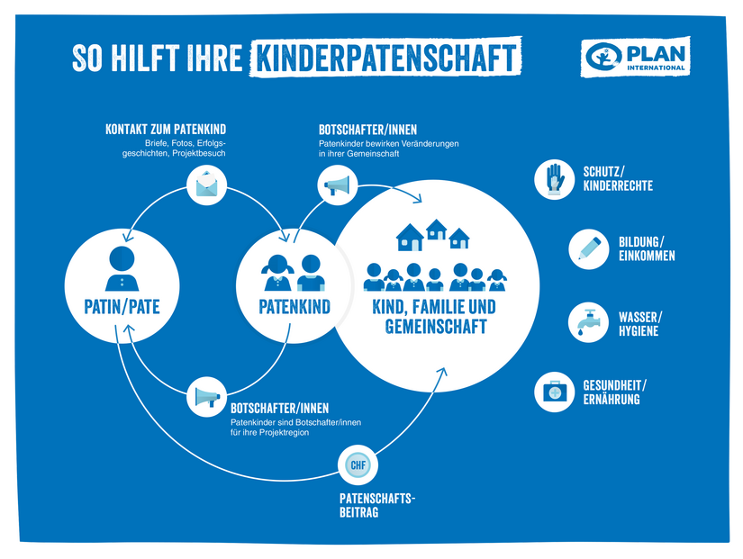 Grafik Kinderpatenschaft