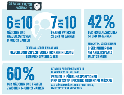 Die weniger guten Nachrichten Grafik geschlechtsspezifische Diskriminierung