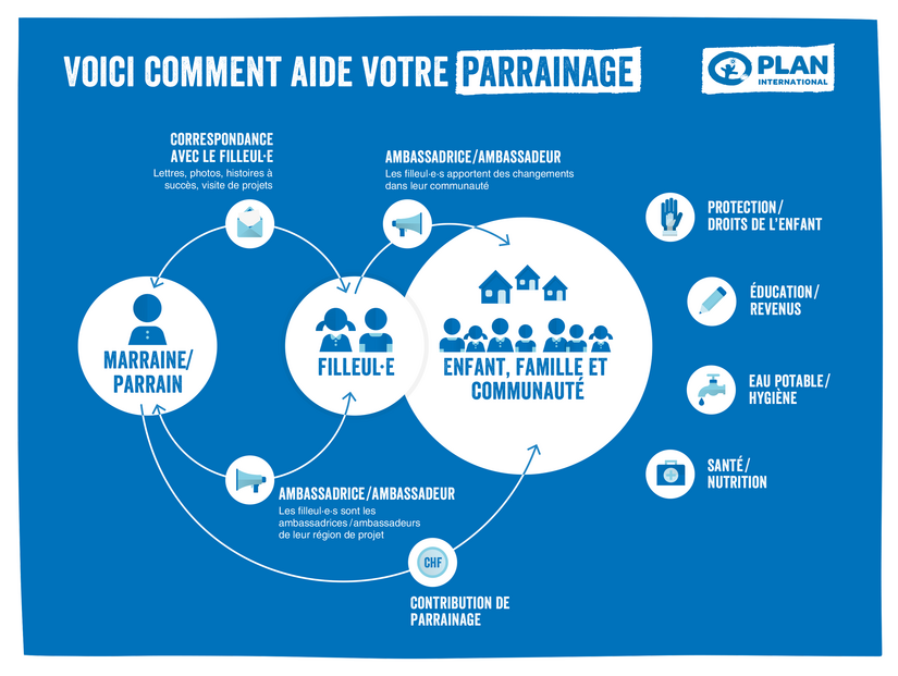 graphiqe fonctionnement parrainage