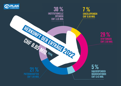 Finanzübersicht 2022